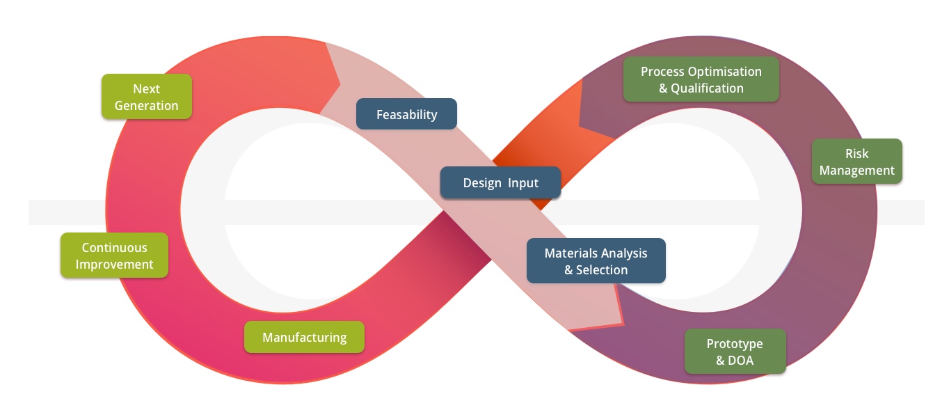 IoT Product Lifecycle loop