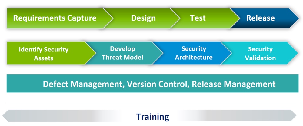 IoT Product Security Development Lifecycle