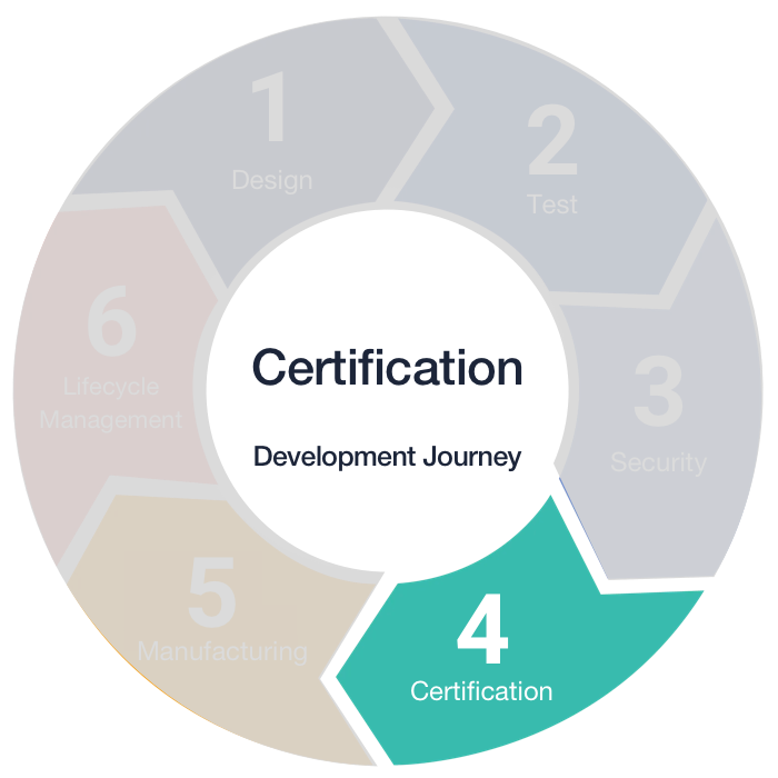 a circular char highlighting device certification phase of IoT product development