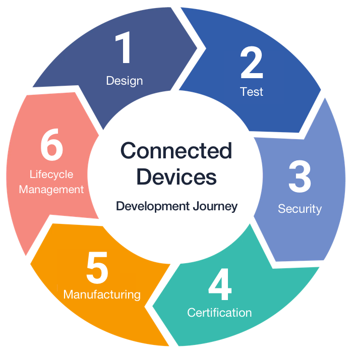 a circular chart showcasing the device lifecycle and capabilities