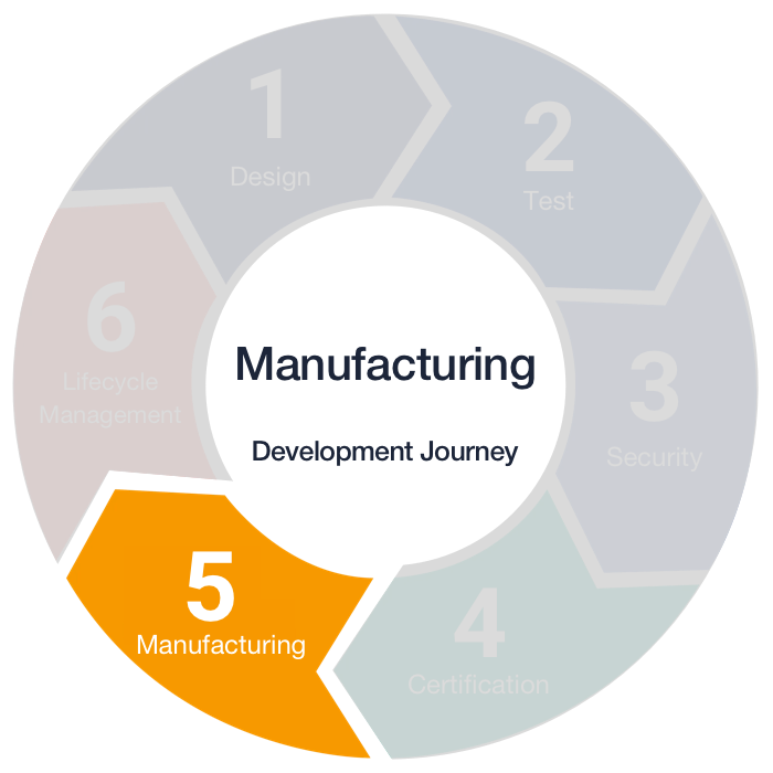 a circular chart highlighting manufacturing phase of IoT product development