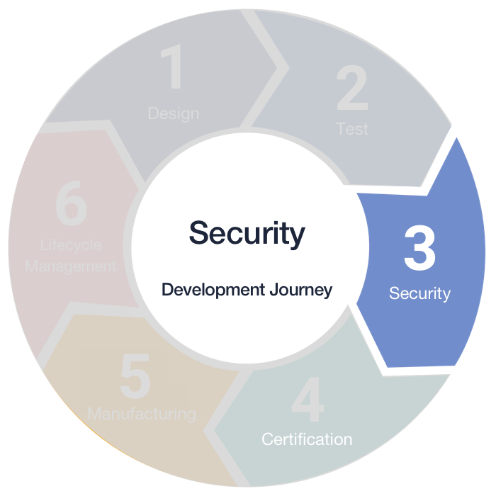 a circular char highlighting security phase of IoT product development
