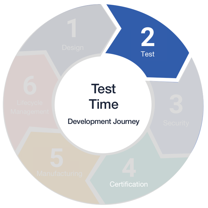 a circular char highlighting product testing phase of IoT product development