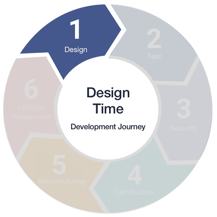 a circular char highlighting design phase of IoT product development