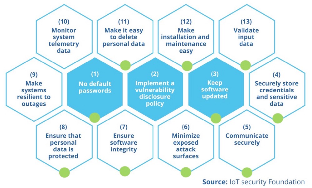 What are the best practices for IoT Device security