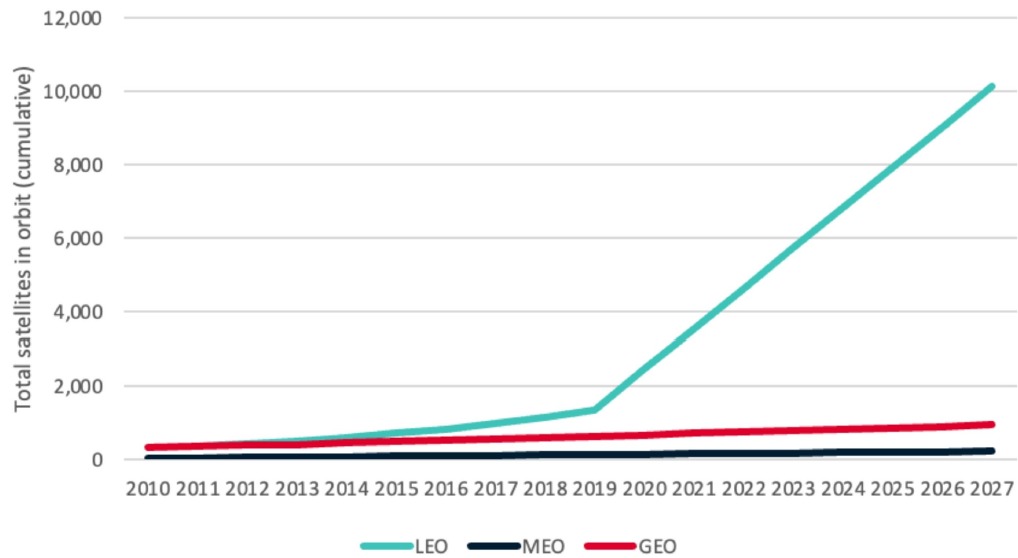 Graphic showing the growth of satellites in orbit