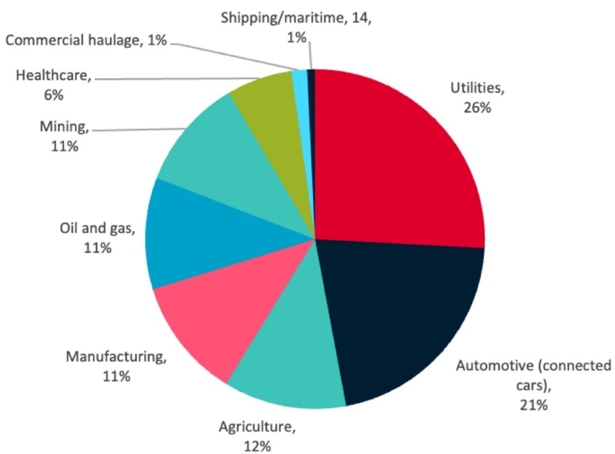 Sector split for IoT applications