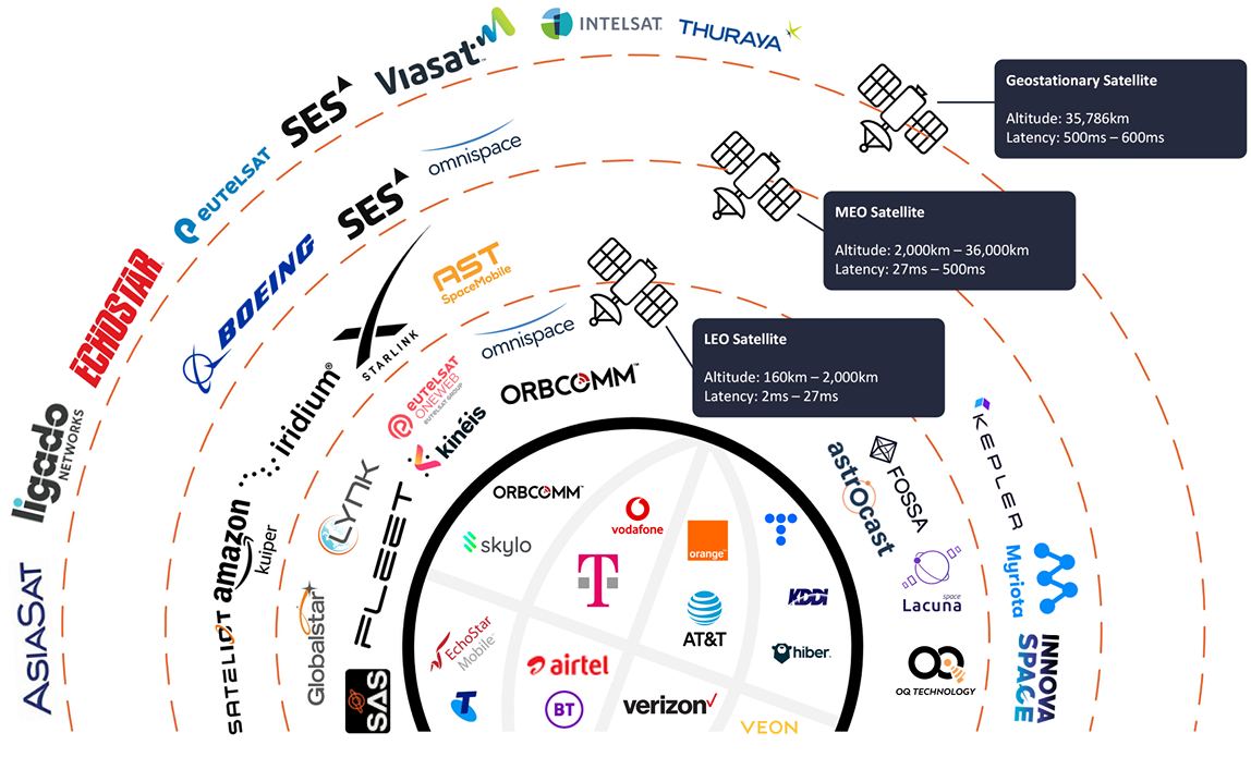 LED, MEO, and GSO satellite operators