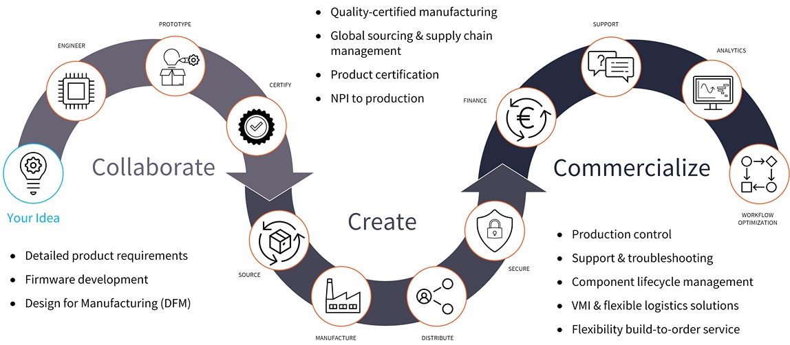 Collaborate, Create, Commercialize