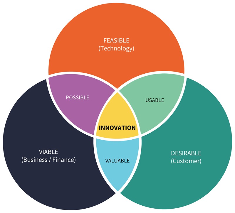 Considerations to identify innovation