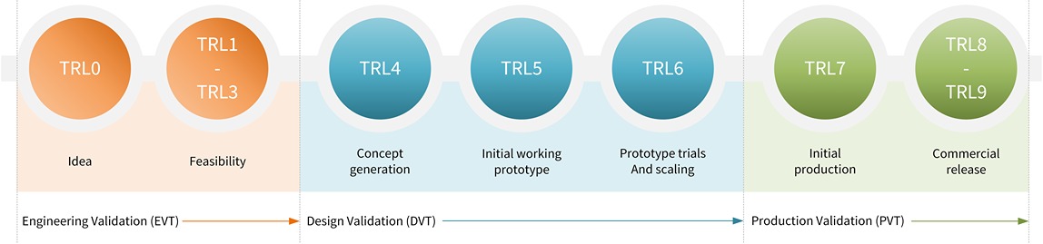 4-phase system that encapsulates the TRL approach